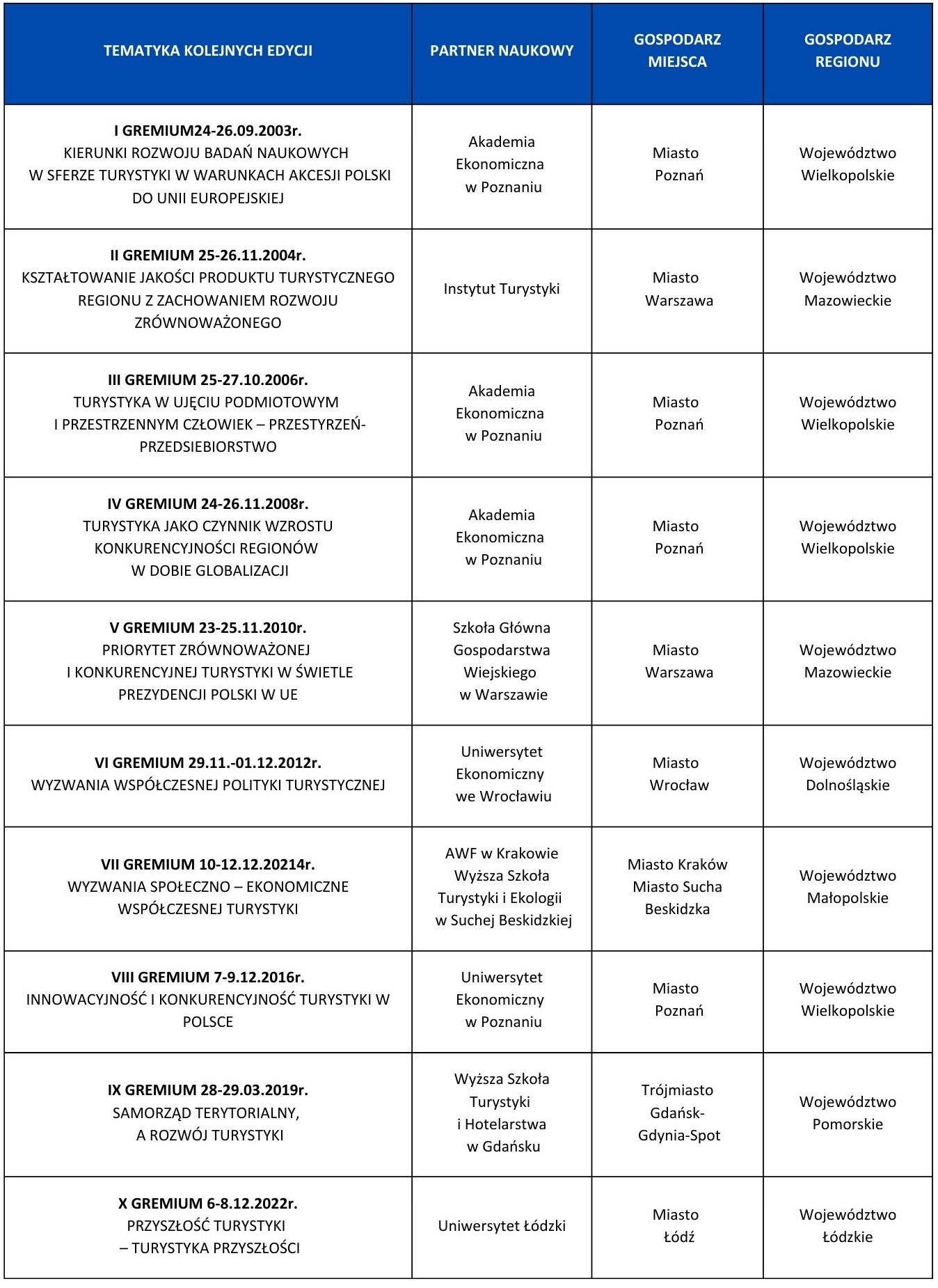 XI Gremium Ekspertów Turystyki konferencja turystyczna forum branżowa toruń